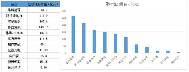 戰(zhàn)績輝煌vs經(jīng)營慘淡 組件市場誰主沉浮？