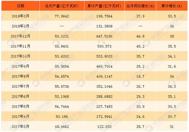 2018年3月中國(guó)太陽(yáng)能發(fā)電量統(tǒng)計(jì)同比增長(zhǎng)超27%