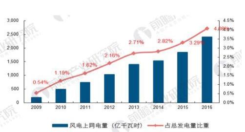 可再生能源發(fā)展現(xiàn)狀分析：棄“風”棄“光”問題亟待解決