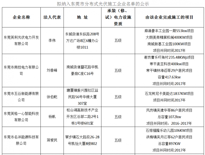 廣東東莞分布式光伏項目施工企業(yè)名單的公示