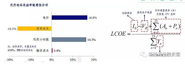 影響光伏收益的四大因素究竟對收益率有多大影響？