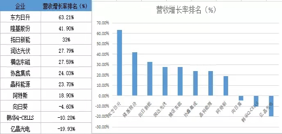 晶科出貨多 隆基最賺錢(qián) 光伏電池組件市場(chǎng)誰(shuí)主沉浮