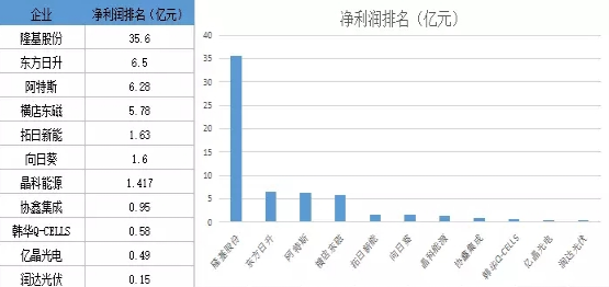 晶科出貨多 隆基最賺錢(qián) 光伏電池組件市場(chǎng)誰(shuí)主沉浮