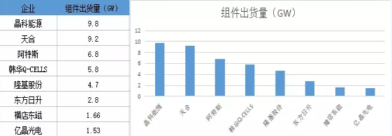 晶科出貨多 隆基最賺錢(qián) 光伏電池組件市場(chǎng)誰(shuí)主沉浮