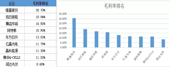 晶科出貨多 隆基最賺錢(qián) 光伏電池組件市場(chǎng)誰(shuí)主沉浮