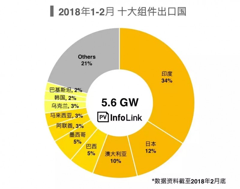 受貿(mào)易戰(zhàn)影響一季度光伏組件出口不如預期 新興市場持續(xù)成長空間大