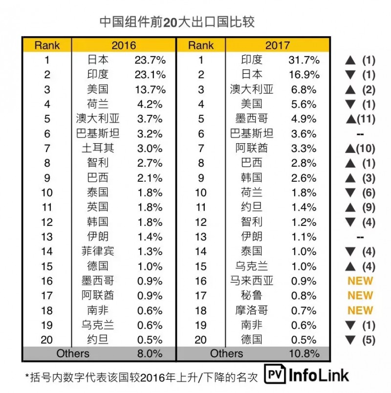 受貿(mào)易戰(zhàn)影響一季度光伏組件出口不如預期 新興市場持續(xù)成長空間大