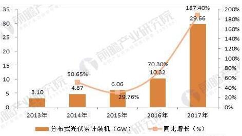 2018年分布式能源行業(yè)發(fā)展趨勢分析 分布式光伏發(fā)展如火如荼