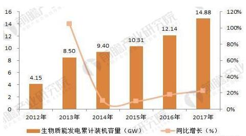 2018年分布式能源行業(yè)發(fā)展趨勢分析 分布式光伏發(fā)展如火如荼