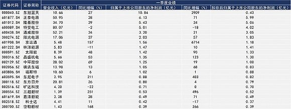 一季度A股光伏企業(yè)凈賺近50億元 毛利率下滑的隆基股份仍是盈利王