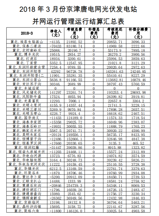 3月份京津唐光伏發(fā)電站并網(wǎng)結(jié)算匯總