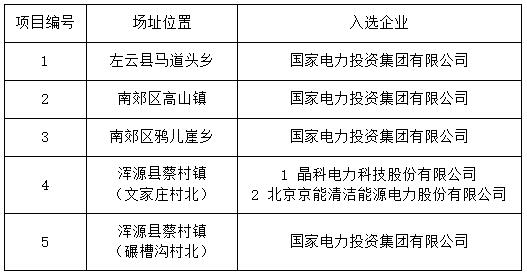 無(wú)異議！大同二期光伏領(lǐng)跑基地企業(yè)名單最終確定