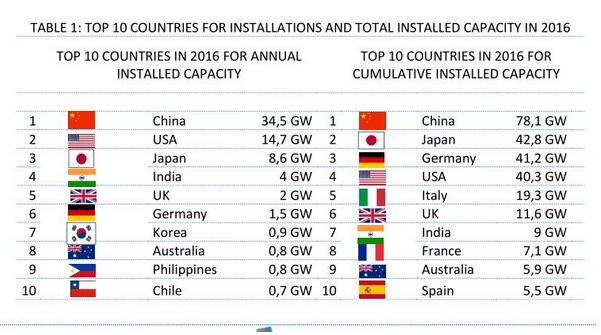 國際能源署：2017年全球光伏新增裝機至少98GW 同比增長29%