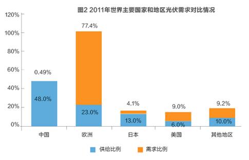 美對(duì)華貿(mào)易戰(zhàn)火在即 光伏能否擺脫“修昔底德陷阱”