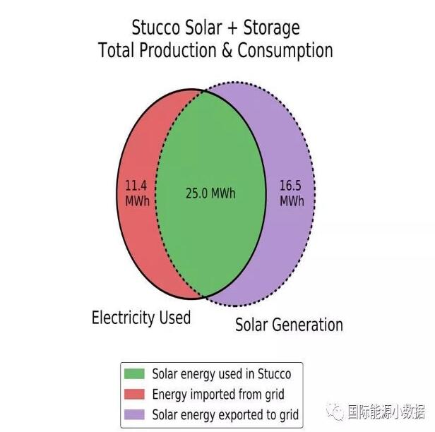 澳大利亞悉尼：“光伏+儲能”比電網(wǎng)便宜55%！