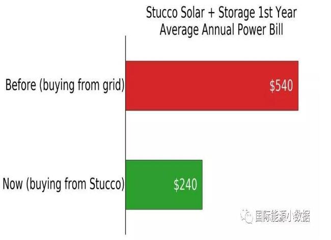 澳大利亞悉尼：“光伏+儲能”比電網(wǎng)便宜55%！