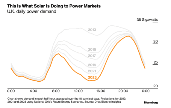 光伏改變英國電力需求負(fù)荷曲線：魔鬼之角！