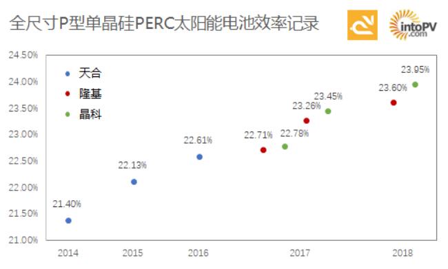 高手過招！一張圖看天合、隆基與晶科如何一次次打破單晶PERC電池效率記錄