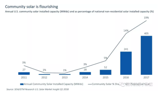 什么情況？美國(guó)2017年新增光伏裝機(jī)15年來首次下降