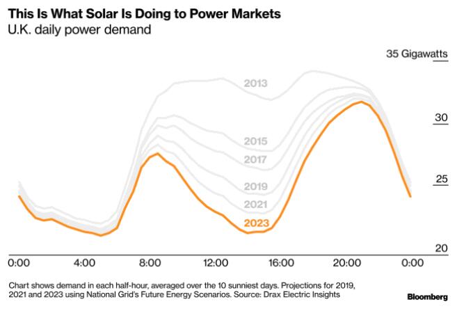 英國(guó)太陽能發(fā)電趕超天然氣成新頂梁柱