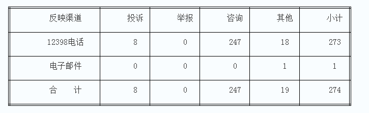 4月湖南12398能源監(jiān)管熱線投訴舉報(bào)處理情況通報(bào)