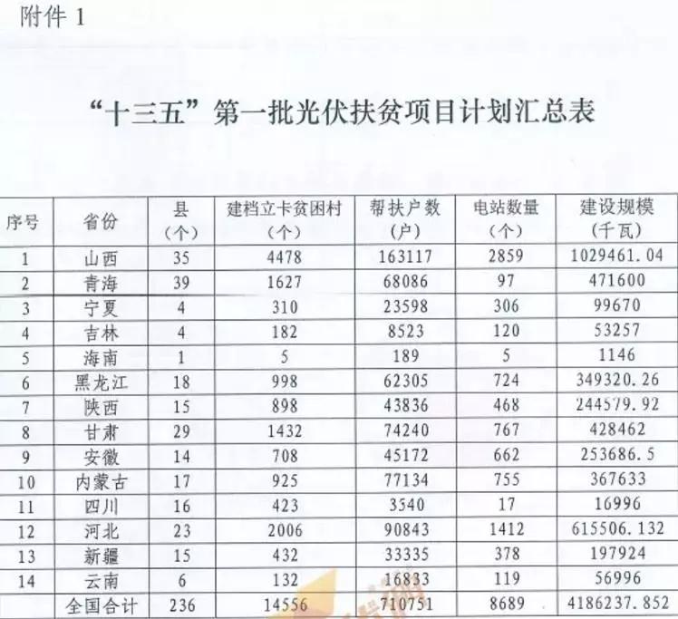 某地關(guān)于停止開發(fā)光伏扶貧項(xiàng)目的通知，湖北2018五扶貧指標(biāo)