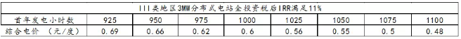 三類地區(qū)分布式光伏投資區(qū)域指南