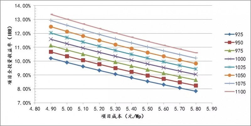 三類地區(qū)分布式光伏投資區(qū)域指南