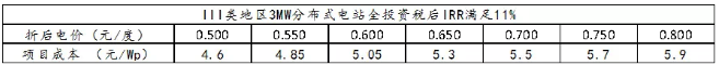 三類地區(qū)分布式光伏投資區(qū)域指南