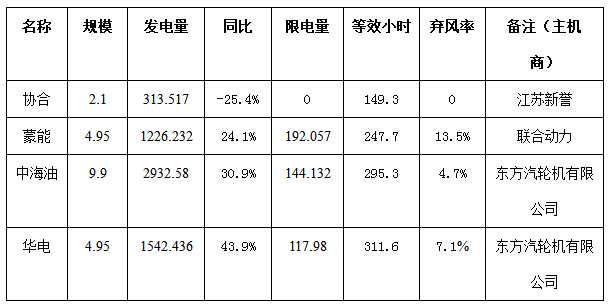 二連浩特市4月份風電、光伏發(fā)電監(jiān)測信息