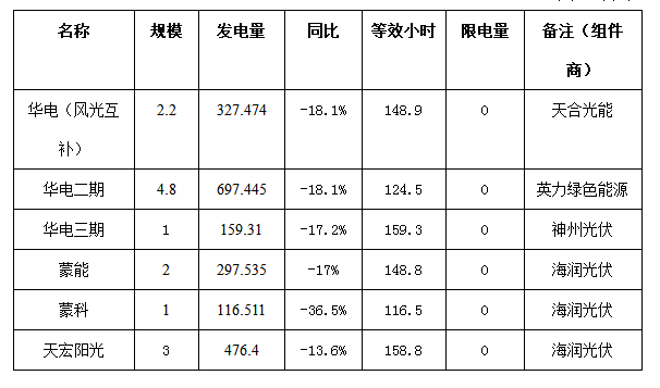 二連浩特市4月份風電、光伏發(fā)電監(jiān)測信息