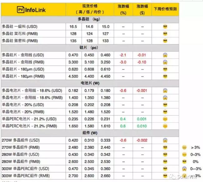 本周價(jià)格點(diǎn)評：多晶硅片開工率下滑 切勿盲目恐慌