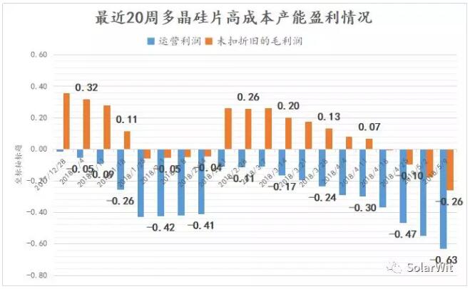 本周價(jià)格點(diǎn)評：多晶硅片開工率下滑 切勿盲目恐慌