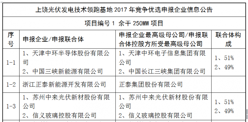 上饒、銅川、長(zhǎng)治技術(shù)領(lǐng)跑者申報(bào)企業(yè)名單出爐