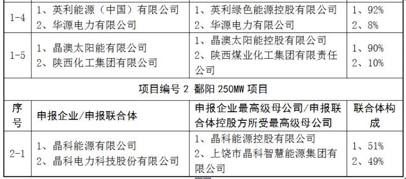 上饒、銅川、長(zhǎng)治技術(shù)領(lǐng)跑者申報(bào)企業(yè)名單出爐