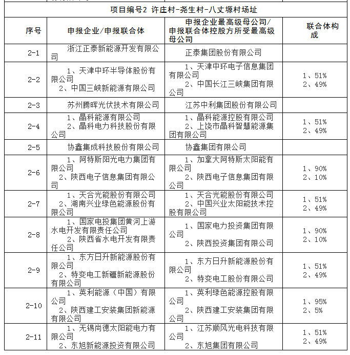 上饒、銅川、長(zhǎng)治技術(shù)領(lǐng)跑者申報(bào)企業(yè)名單出爐