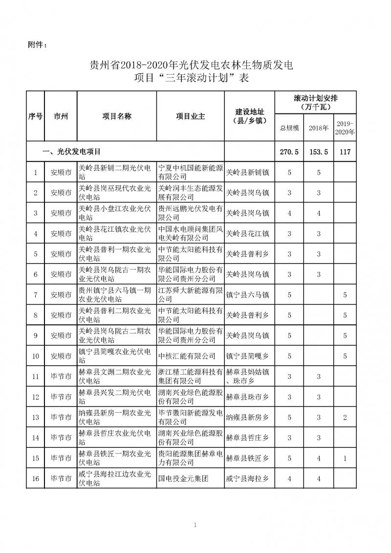 總量2.7GW、今年1.535GW：貴州下達(dá)光伏發(fā)電（2018-2020年）指標(biāo)（附項(xiàng)目列表）