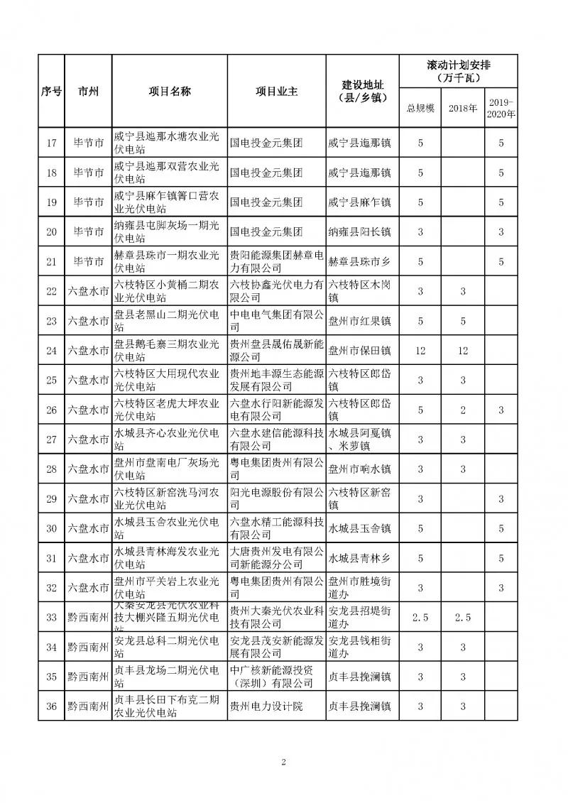 總量2.7GW、今年1.535GW：貴州下達(dá)光伏發(fā)電（2018-2020年）指標(biāo)（附項(xiàng)目列表）