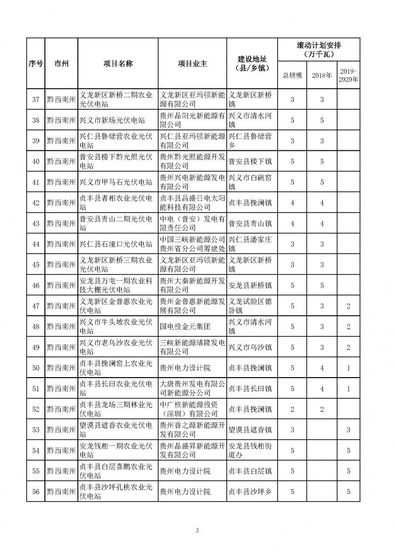 總量2.7GW、今年1.535GW：貴州下達(dá)光伏發(fā)電（2018-2020年）指標(biāo)（附項(xiàng)目列表）