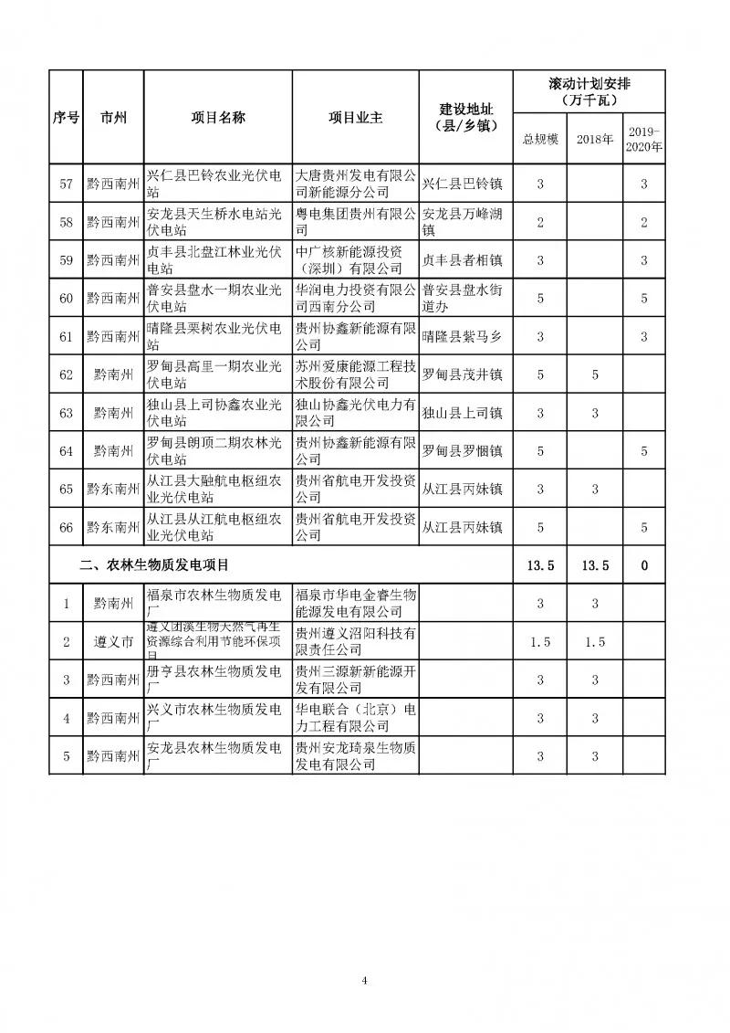 總量2.7GW、今年1.535GW：貴州下達(dá)光伏發(fā)電（2018-2020年）指標(biāo)（附項(xiàng)目列表）