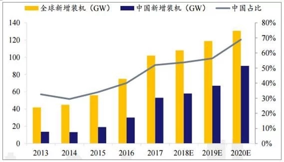 2018年世界主要光伏市場(chǎng)現(xiàn)狀與需求分析