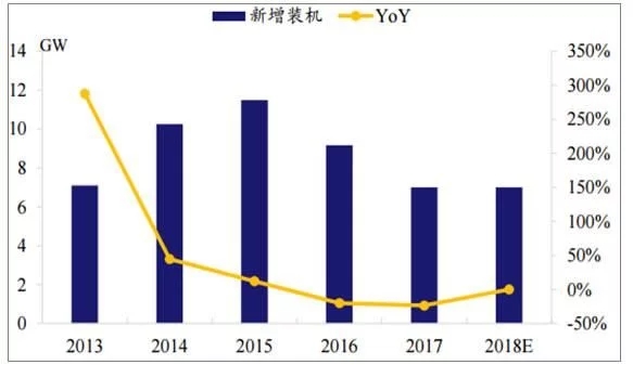 2018年世界主要光伏市場(chǎng)現(xiàn)狀與需求分析