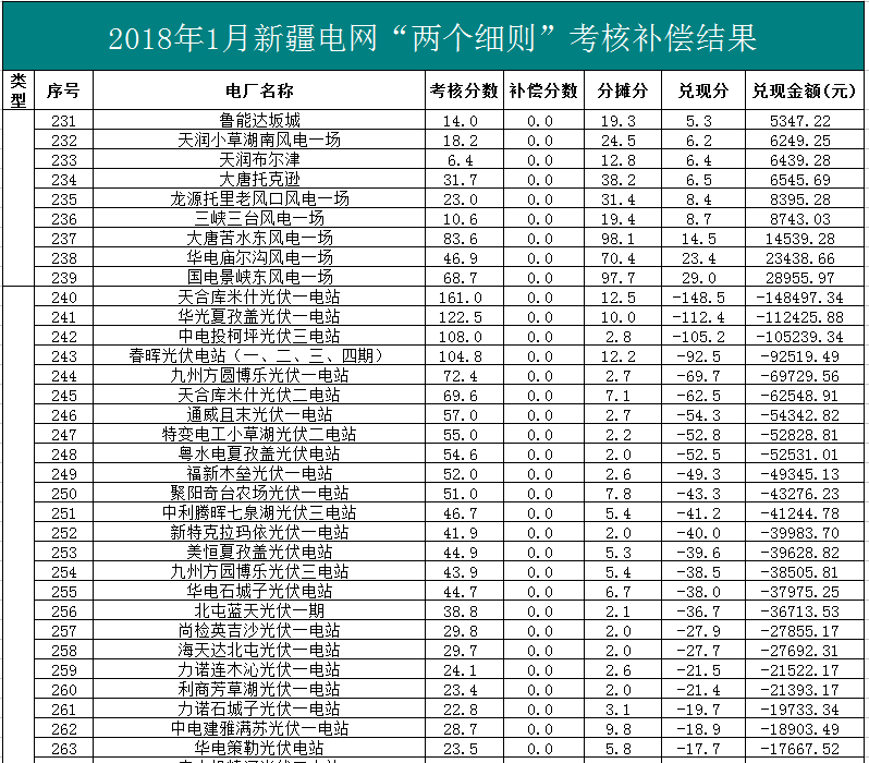 2018年1、2月新疆電網“兩個細則” 考核補償情況（光伏）