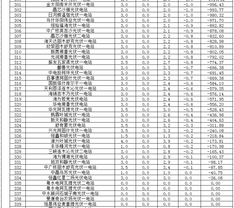 2018年1、2月新疆電網“兩個細則” 考核補償情況（光伏）