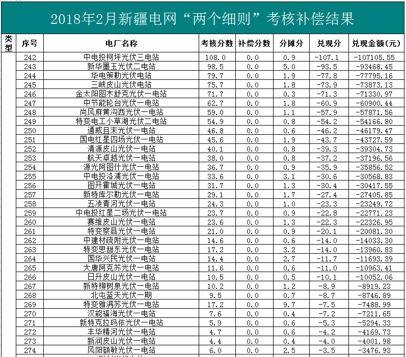 2018年1、2月新疆電網“兩個細則” 考核補償情況（光伏）