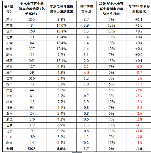 國家能源局關(guān)于2017年度全國可再生能源電力發(fā)展監(jiān)測評價的通報