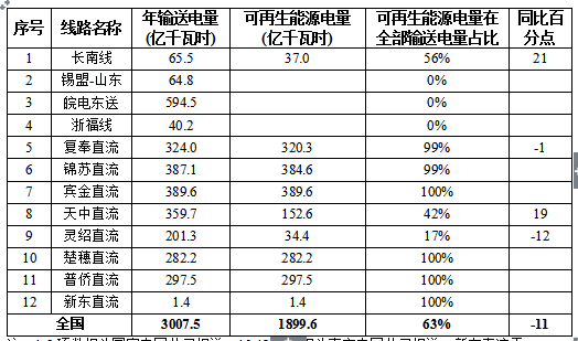 國家能源局關(guān)于2017年度全國可再生能源電力發(fā)展監(jiān)測評價的通報