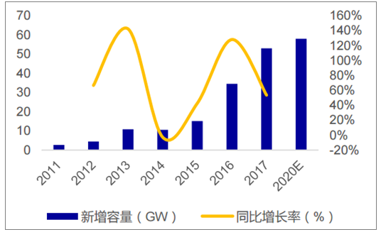 2018年中國光伏行業(yè)新增光伏裝機量及增速預(yù)測