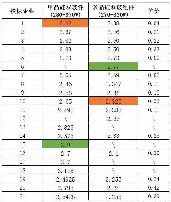 多晶組件平均報(bào)價(jià)2.42元/瓦 ！中能建815MW組件集采預(yù)示2018年市場(chǎng)價(jià)格“風(fēng)向標(biāo)” ！