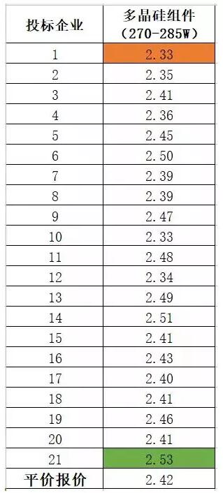 多晶組件平均報(bào)價(jià)2.42元/瓦 ！中能建815MW組件集采預(yù)示2018年市場(chǎng)價(jià)格“風(fēng)向標(biāo)” ！